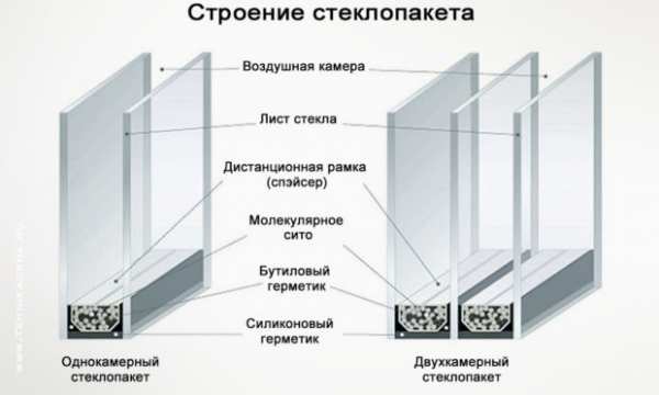 10 советов, как не облажаться со стеклопакетом для современных окон